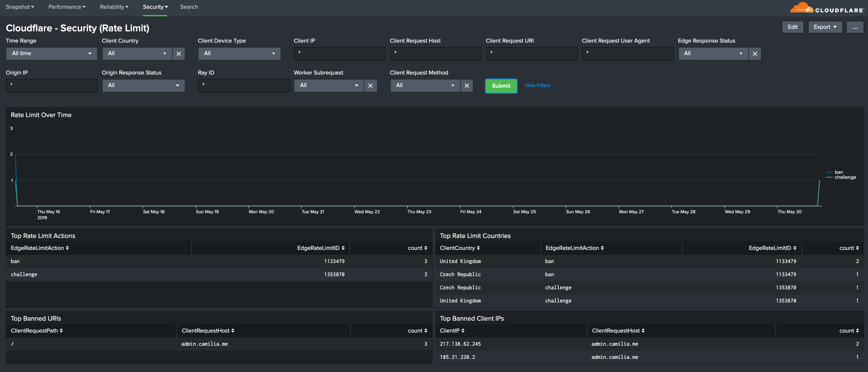 Splunk dashboard with an overview of Security metrics for Rate Limiting